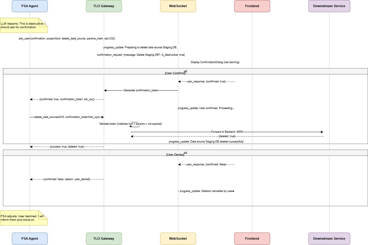 Backend Enforced Confirmation