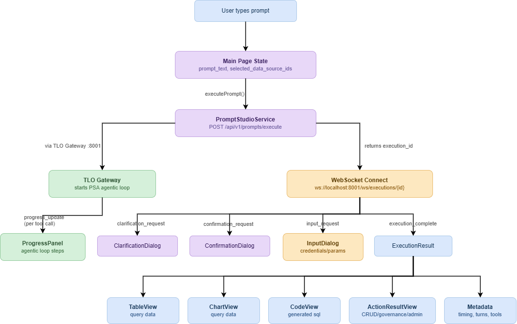 Data Flow: Prompt Execution