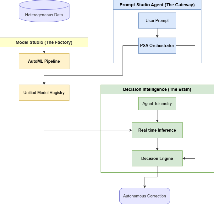 Ecosystem Architecture