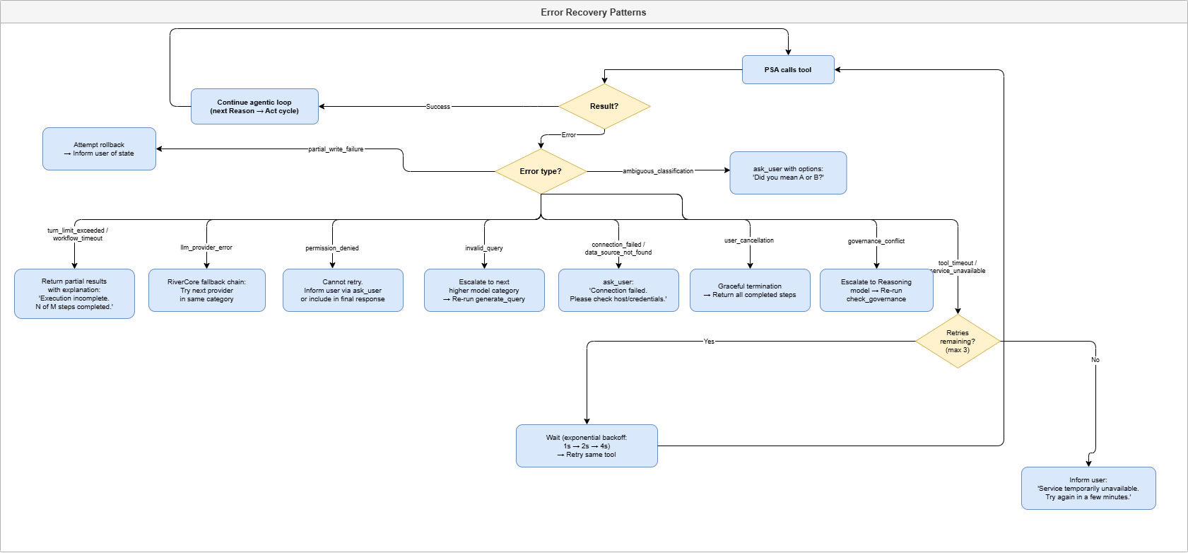 Error Discovery Pattern