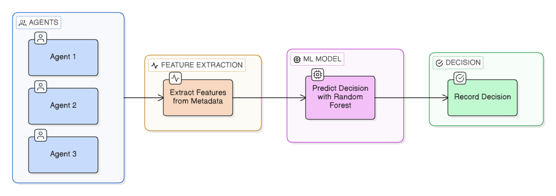 Agent Metadata Aggregation