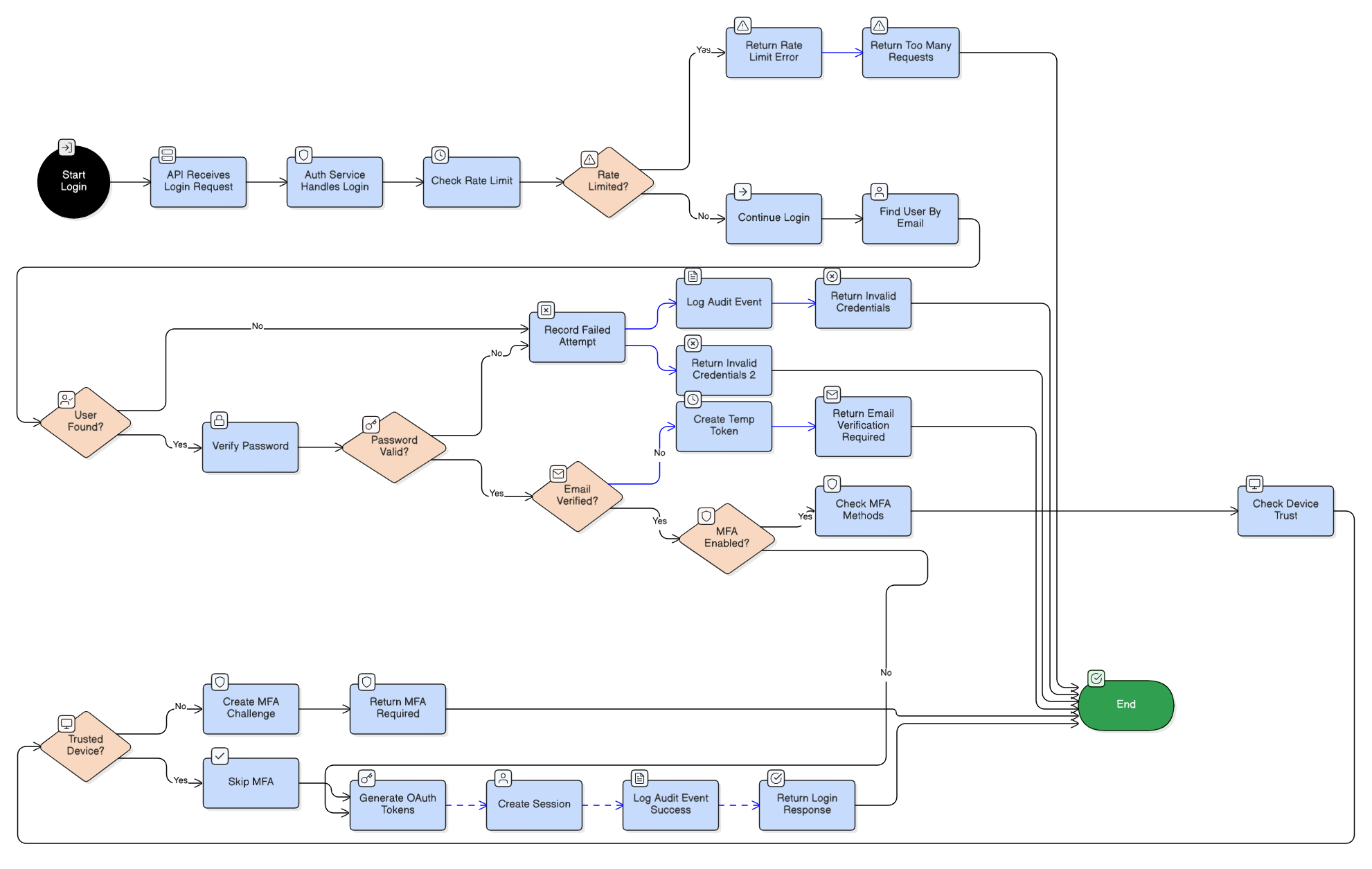 Authentication Flow Diagram