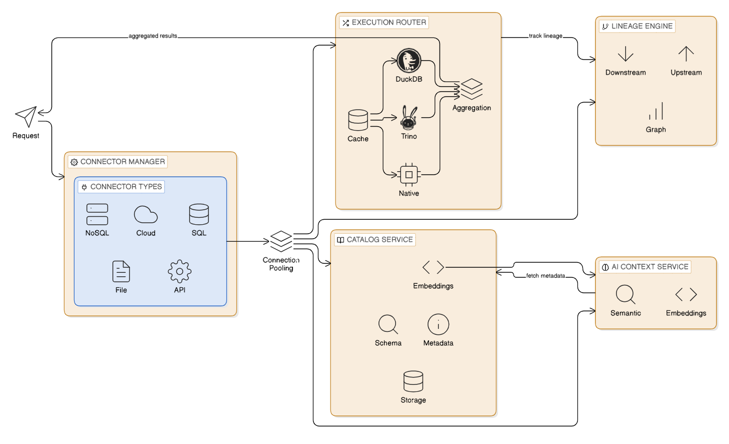 Data Orchestration Flow Diagram