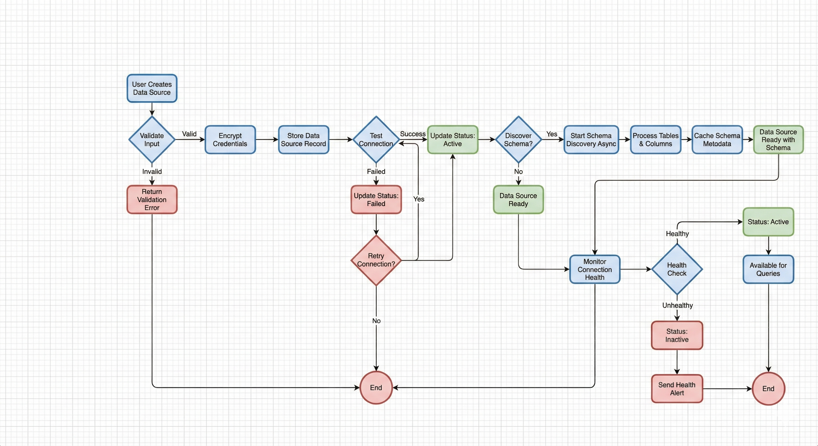 Data Sources Flow Diagram