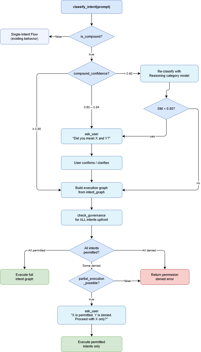 Multi-Intent Decomposition Strategy