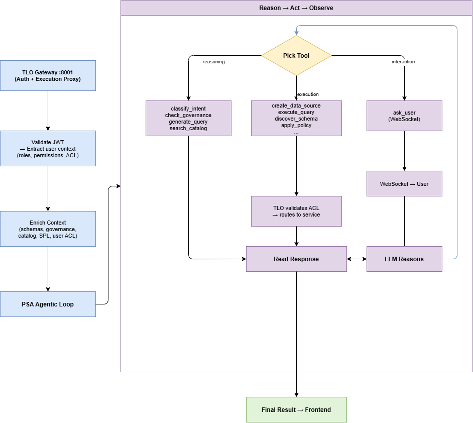 Dynamic Orchestration