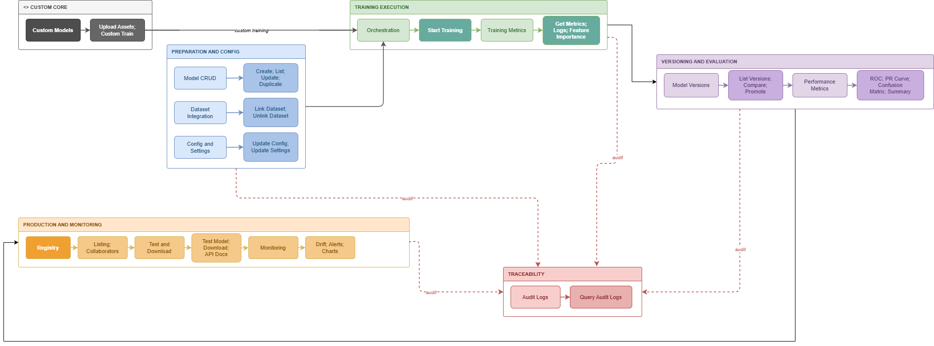 Model Studio Endpoint Flow