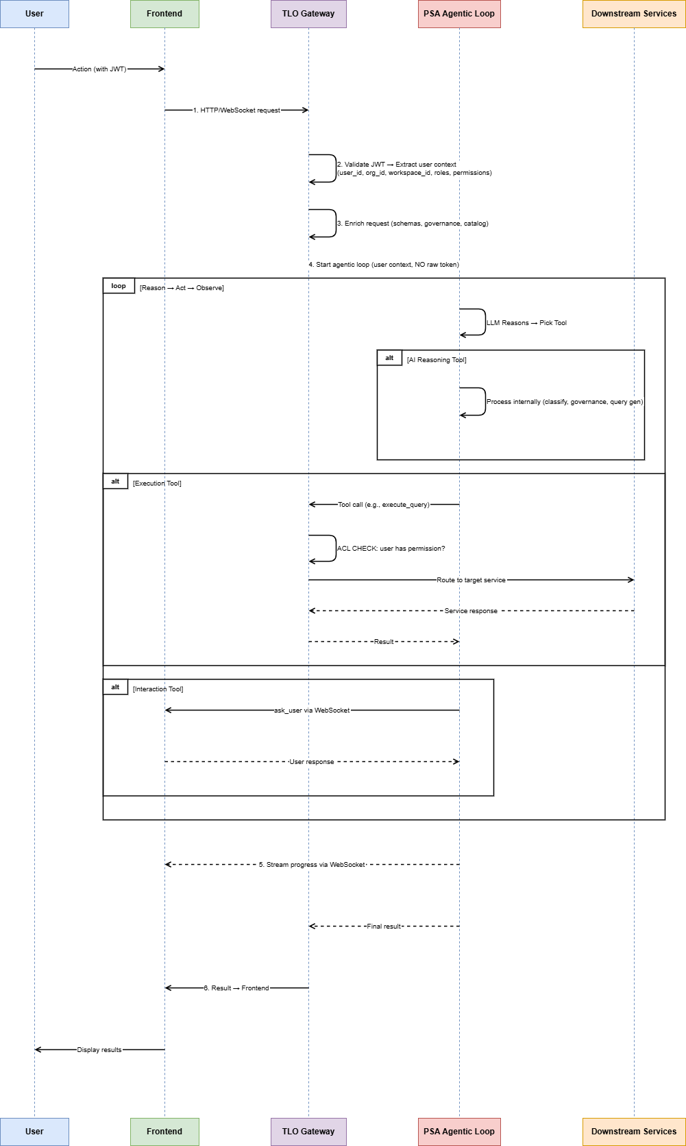 Execution Flow