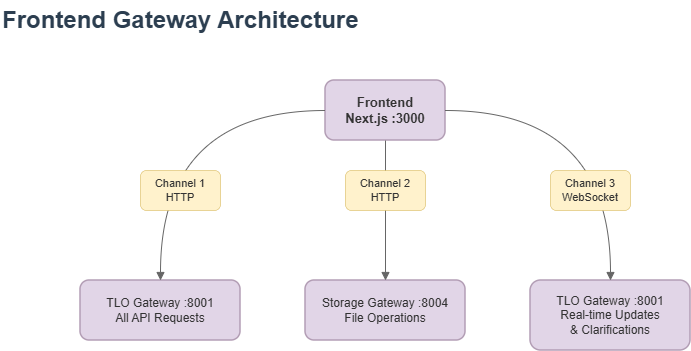 Gateway Communication Channels