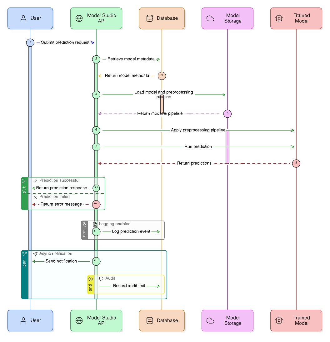 Inference (Prediction) Flow