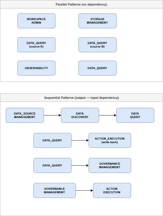 Intent Dependency and Sequencing