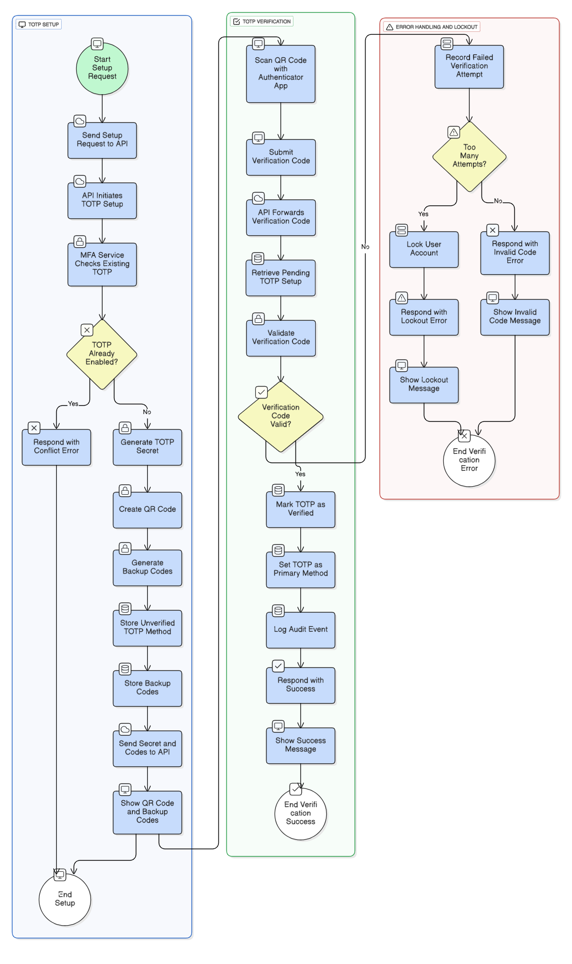 MFA Flow Diagram