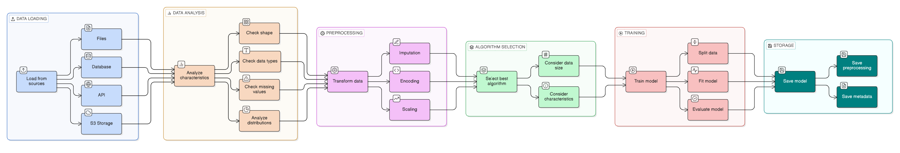 Model Studio Data Processing Pipeline