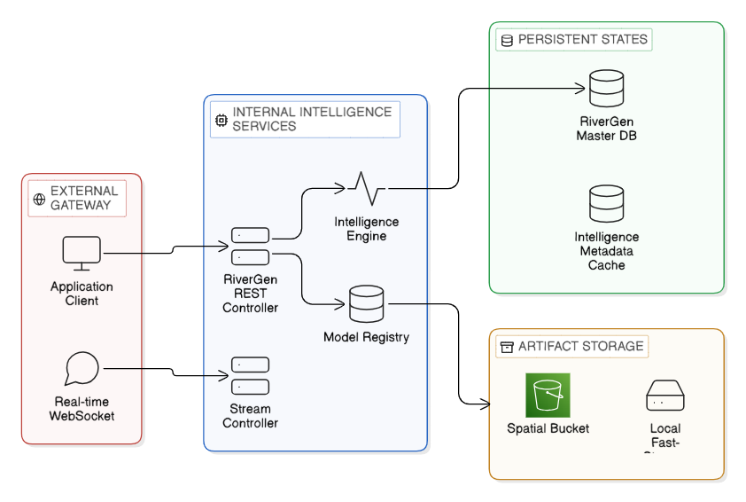 Model Studio Service Mesh Topology