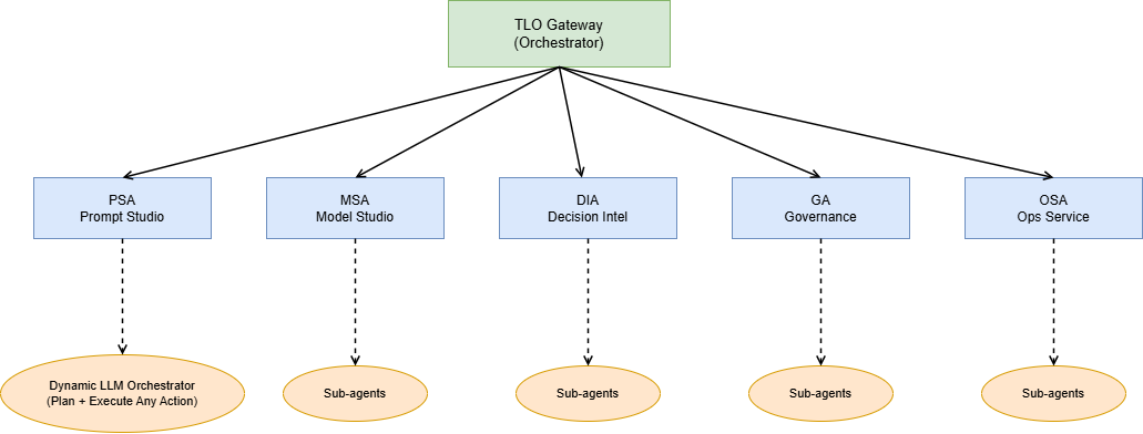 Parent Domain Agents