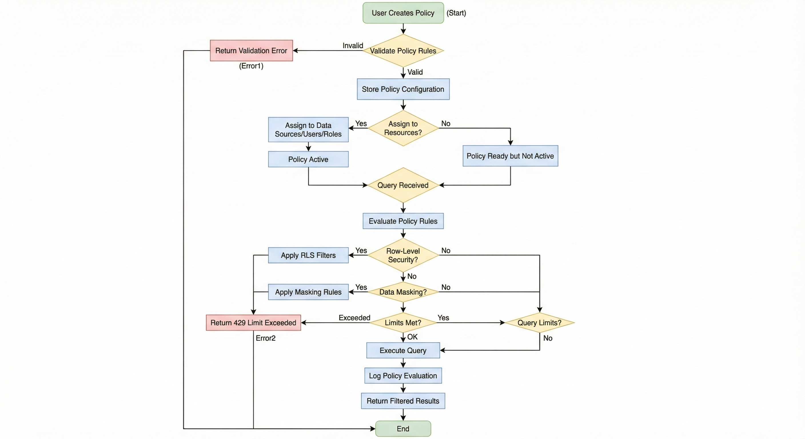 Policies Flow Diagram
