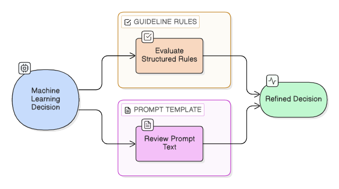 Prompt &amp; Guideline Refinement
