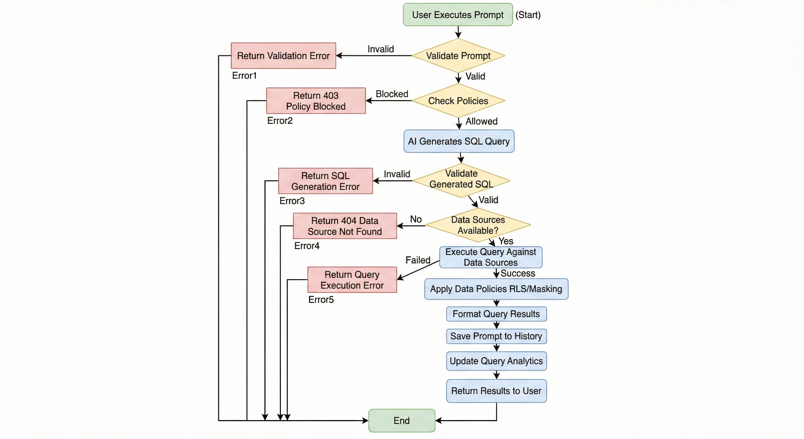 Prompt Studio Flow Diagram