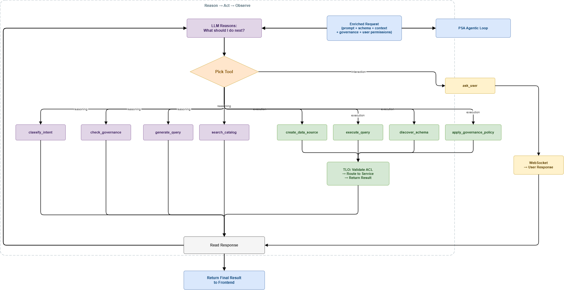 PSA Agentic Loop
