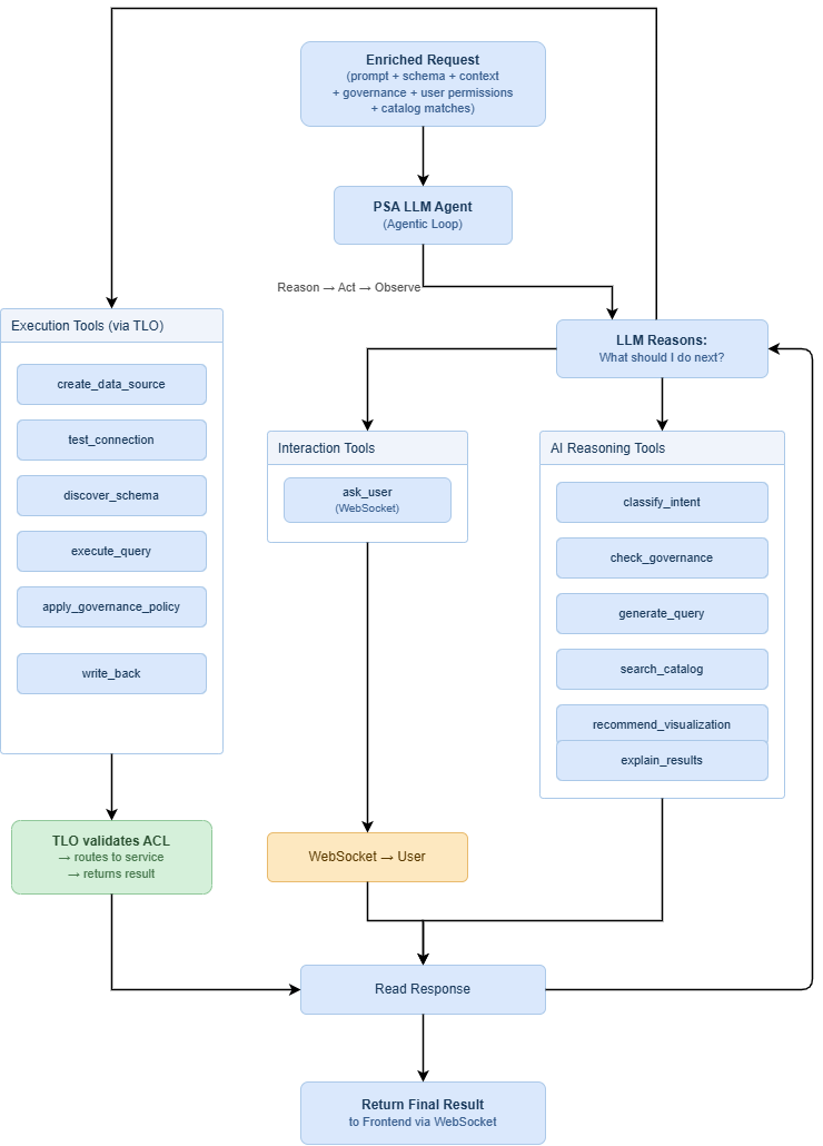 PSA Agentic Loop