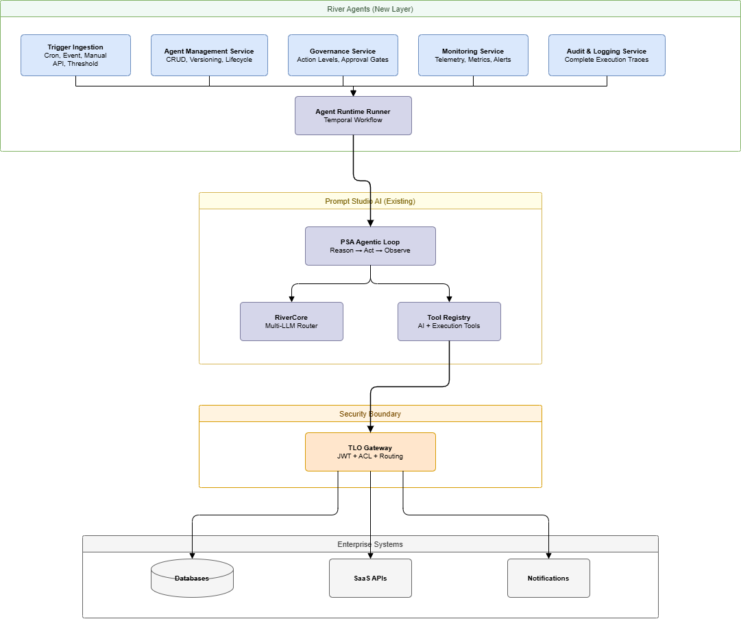 Architectural Relationship and Component Interaction