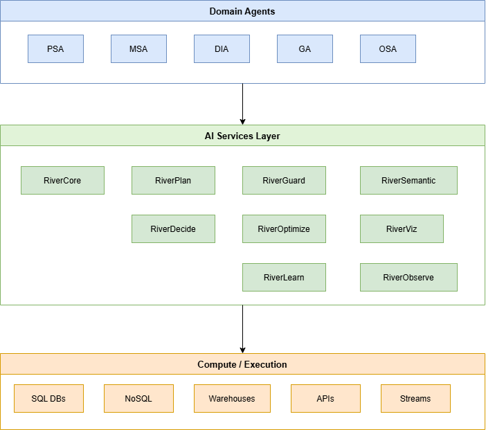 RiverGen Intelligence Stack Overview