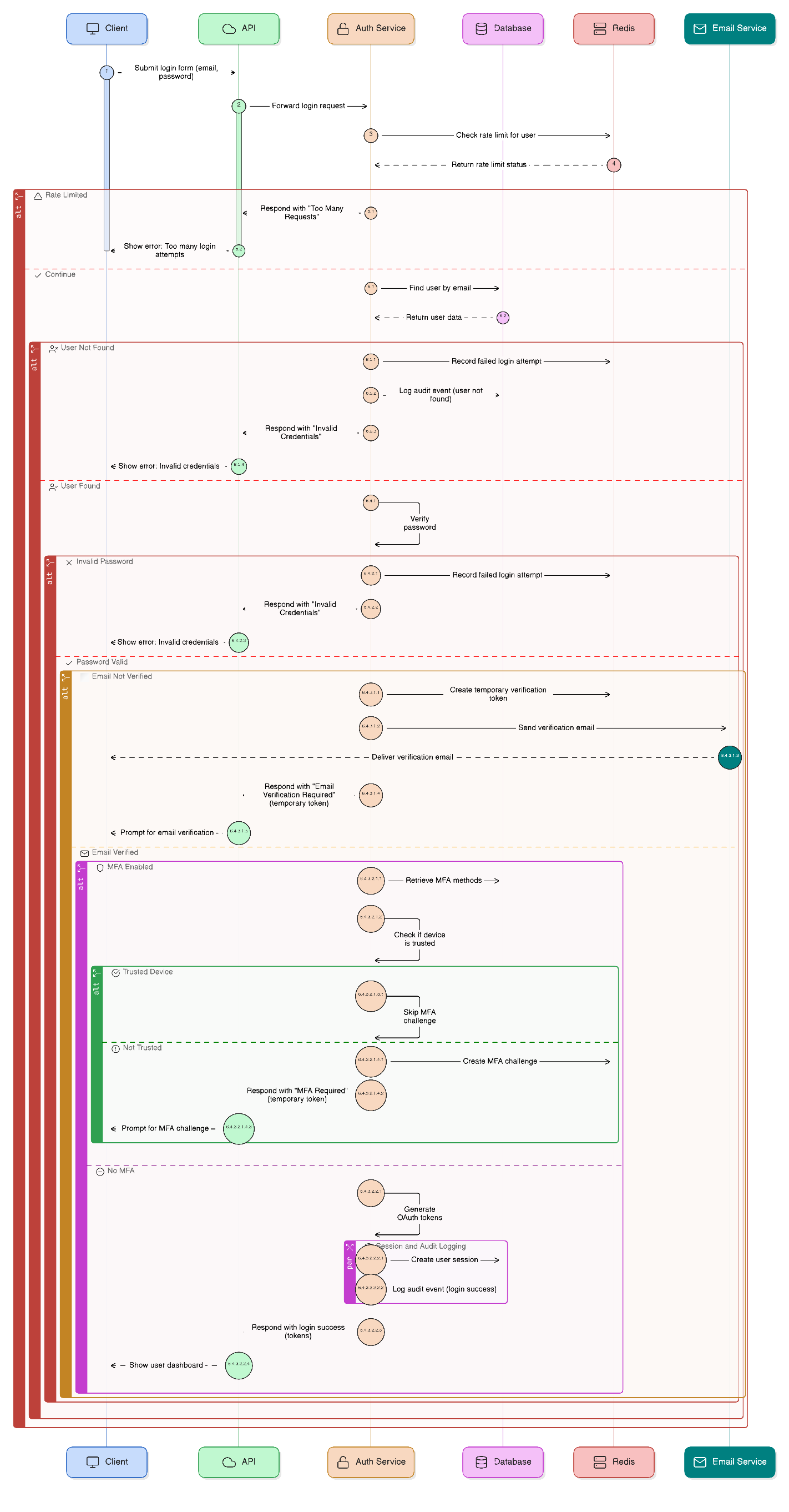 Authentication Sequence Diagram