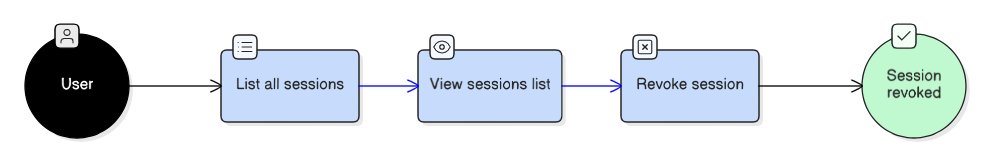 Sessions API Diagram