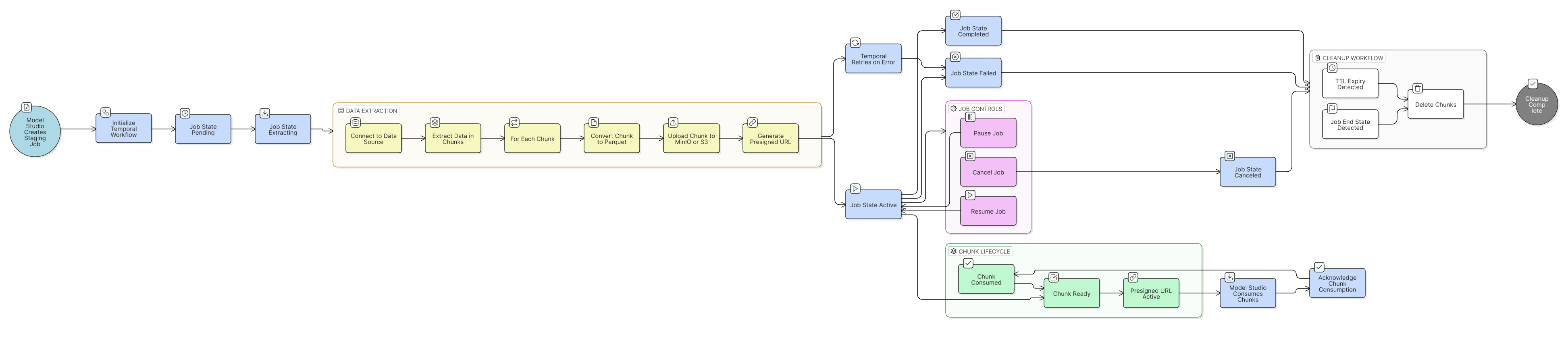 Staging Service Flow Diagram