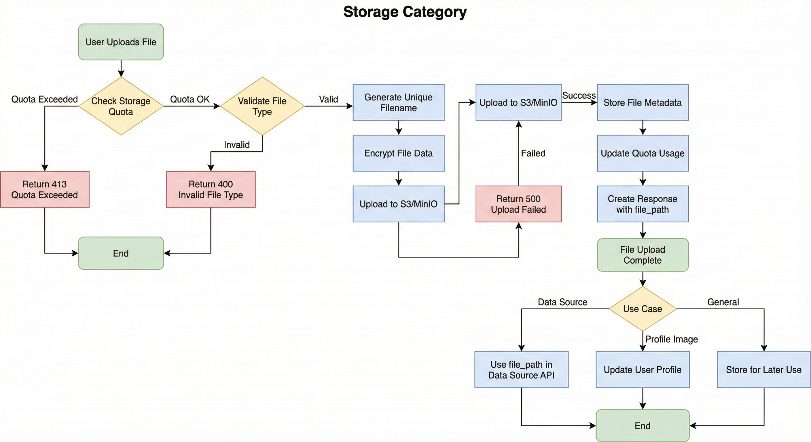 Storage Flow Diagram