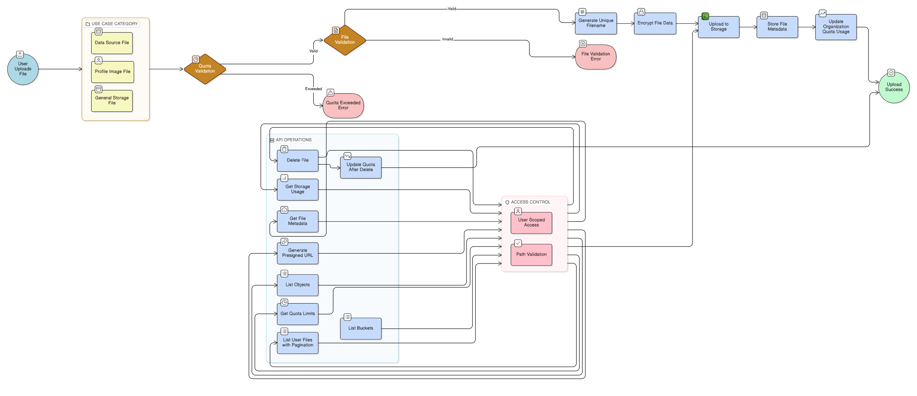 Storage Service Flow Diagram