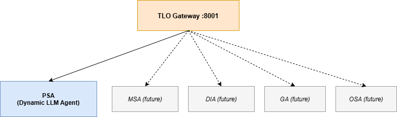 TLO Gateway Security Architecture