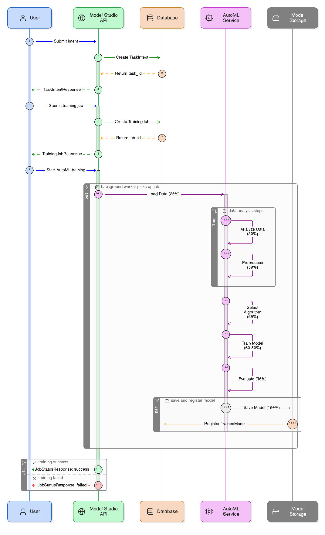 Training Lifecycle